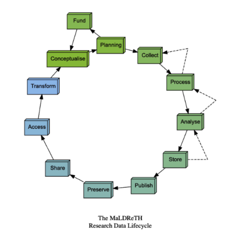 data lifecycle diagram